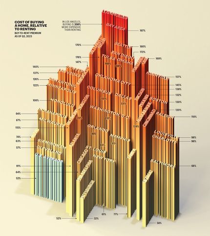 histogramme 3D réalisé par fortune représentant le prix de l'immobilier aux USA comme un building avec les noms de villes se transformant tels des grattes-ciels