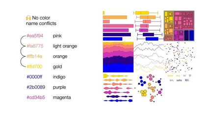 viz-palette, outil d'accessibilité web pour offrir des palettes de couleurs suffisament accessibles et notamment en datavisualisation : test de conflits entre les couleurs