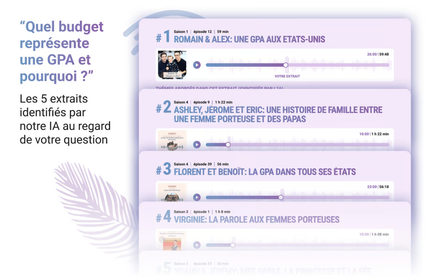 Lexplorateur de posdcasts développé par WeDoData pour Les Enfants Vont Bien retourne les 5 extraits de 1 minute identifiés comme les plus pertinents par l'intelligence artificielle.