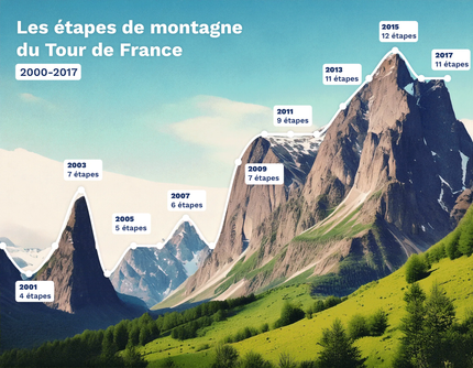 Photoviz rerésentant l'évolution du nombre d'étapes de montagne sur le Tour de France, réalisée sur Adobe Firefly, utilisant l'IA pour générer une image fidèle à un tracé de courbe de référence.