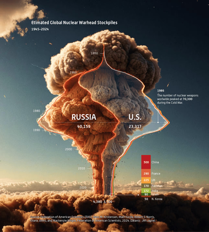 Photoviz représentant l'évolution du nombre d'ogives nucléaires produites dans le monde, réalisée par Jean-Marie Lagnel avec l'aide de l'intelligence artificielle (Vizcom).