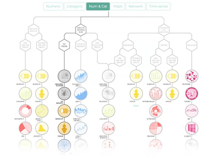 Arbre de décision From-Data-To-Viz qui permet d'aider à choisir un type de graphique en fonction du type de données à visualiser.