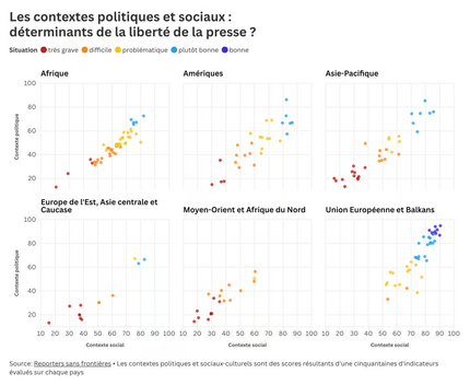 Visualisation interactive de l'évolution de l'indice de liberté de la presse en fonction des contextes politiques et sociaux dans les pays, réalisée à l'aide de Flourish.