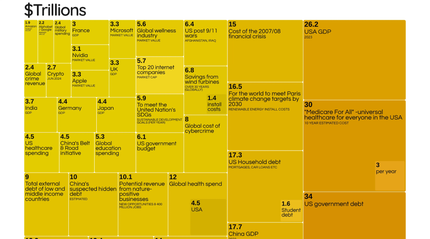 Des dollars bien dépensés, c'est le projet de $Trillions - un treemap des  folies économiques et géopolitiques de notre temps en mettant côte à côte et proportionnellement des sommes dépensées ou gagnées dans tous les domaines