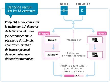 Illustration de la méthodologie développée par WeDoData pour le projet data.ina concernant la mise en place d'un processus de validation du traitement par IA via une confrontation à une vérité de terrain