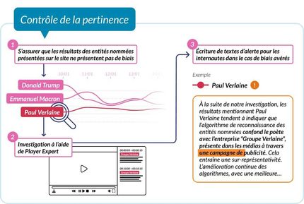 Illustration de la méthodologie développée par WeDoData pour le projet data.ina concernant l'identifications de biais d'identification d'entités nommées.