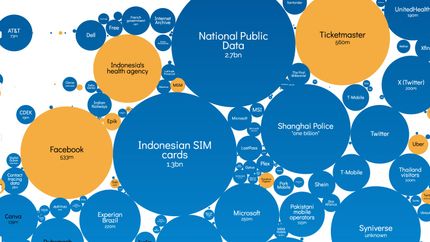 Ce graphique en bulles représentent les plus grands vols de données personnelles recensés, classifiés par sensibilité. 