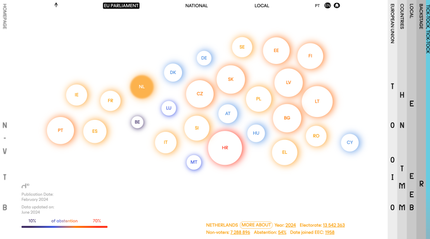 Visualisation de la carte de l'union européenne sous la forme d'un bubble chart, où la taille et la couleur des bulles représentent le taux d'abstention. 
