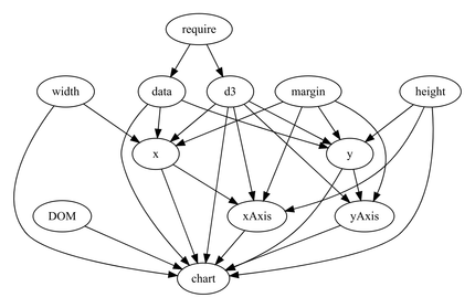 Représentation des liens et des interractions entre les différents éléments nécessaire pour la création d'un graphique Obervable.