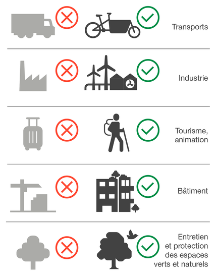 comparaison de l'évolution des pictos pour illustrer le transport, l'industrie, le tourisme, les espaces verts à l'ère du dérèglement climatique