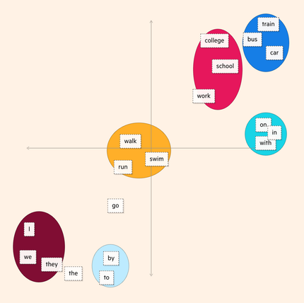 graphe radar de la vectorisation des textes par l'IA