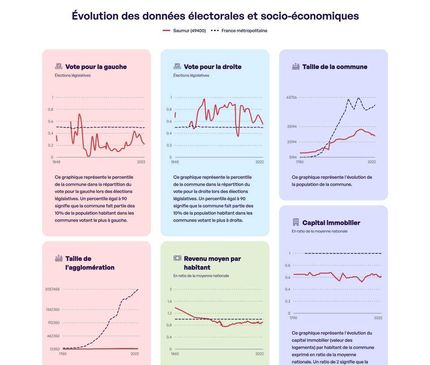visualisation de l'évolution des données électorales et socio-économiques par villes via différents graphiques en courbe