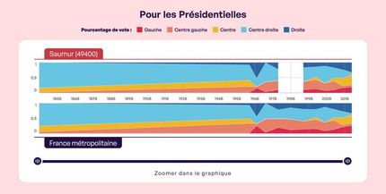 graphique représentant l'évolution du vote pour les présidentielles dans la commune de saumur depuis les années 1800 