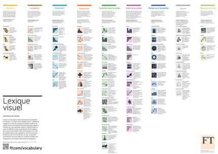 Lexique viquel du Financial Times pour la visualisation de données pour aider à faire ses choix graphiques