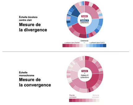 Le sunburst, utilisé pour faciliter la navigation à travers la collection KADIST, peut permettre de mesurer la convergence et la divergence d'une collection.