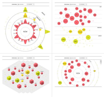 itérations plus concrètes pour la réalisation du radar de tendances avant choix final