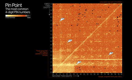 Cette heatmap représente la distribution des codes pin de téléphones à 4 numéros, montrant la lur-représentation des codes correspondants aux dates de naissance ou très simples