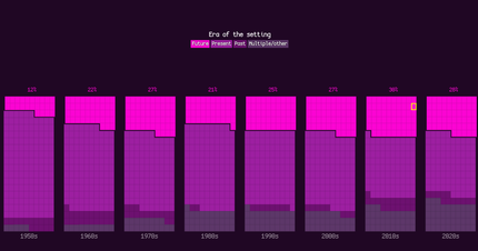 Ces waffle plots représentent l'évolution au travers des années des périodes dans lesquelles les films de science fiction prennent place.